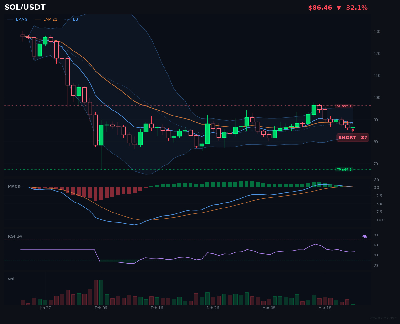 SOL's AI Disagreement Deepens: LLM's Bearish Streak vs Rules' Neutrality