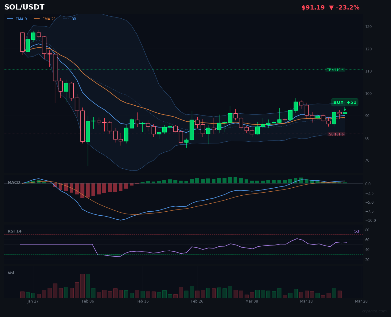 SOL's 18th Bullish Signal: The LLM Won't Quit