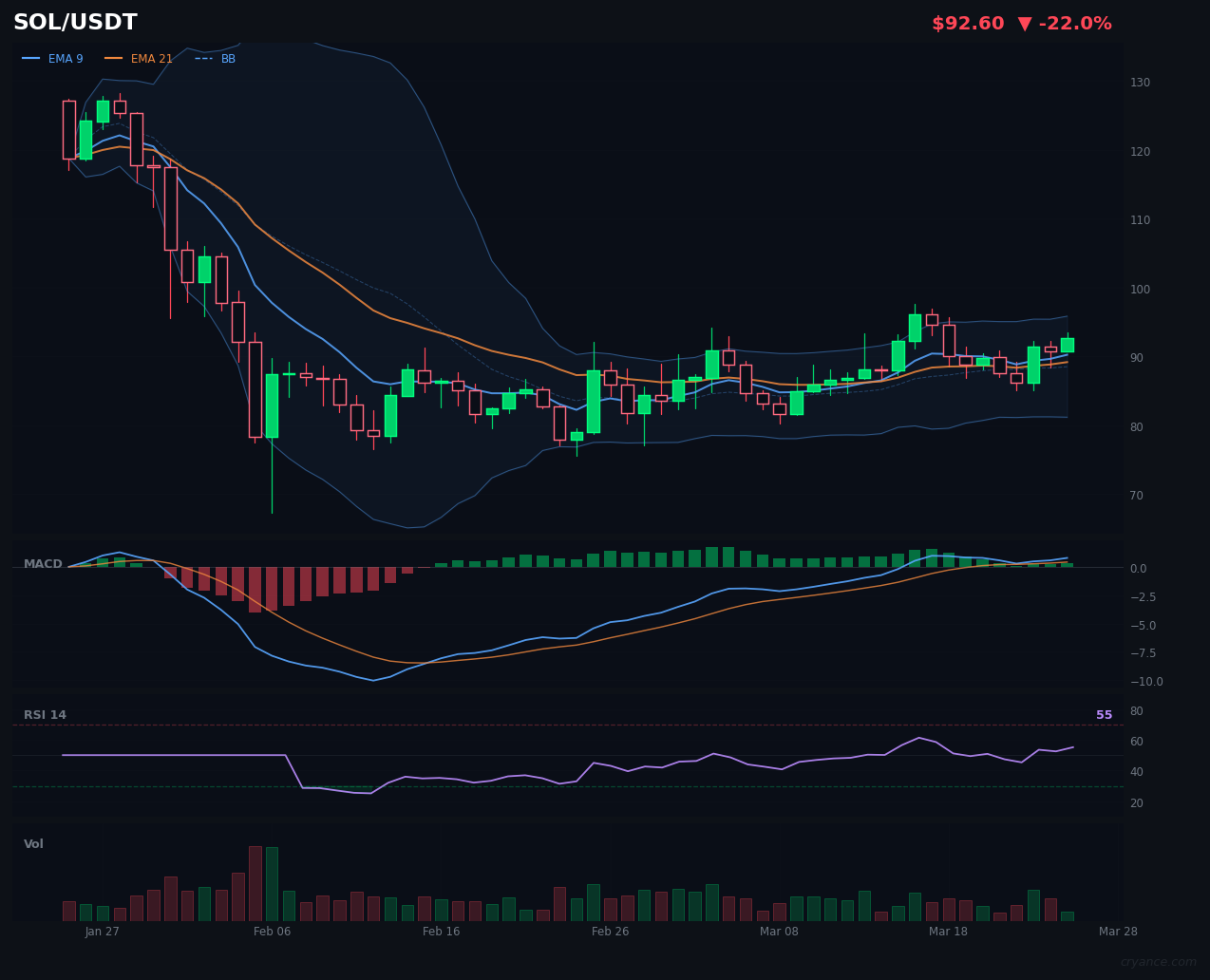 SOL's AI Split: Rules vs. LLM in a Weak Trend