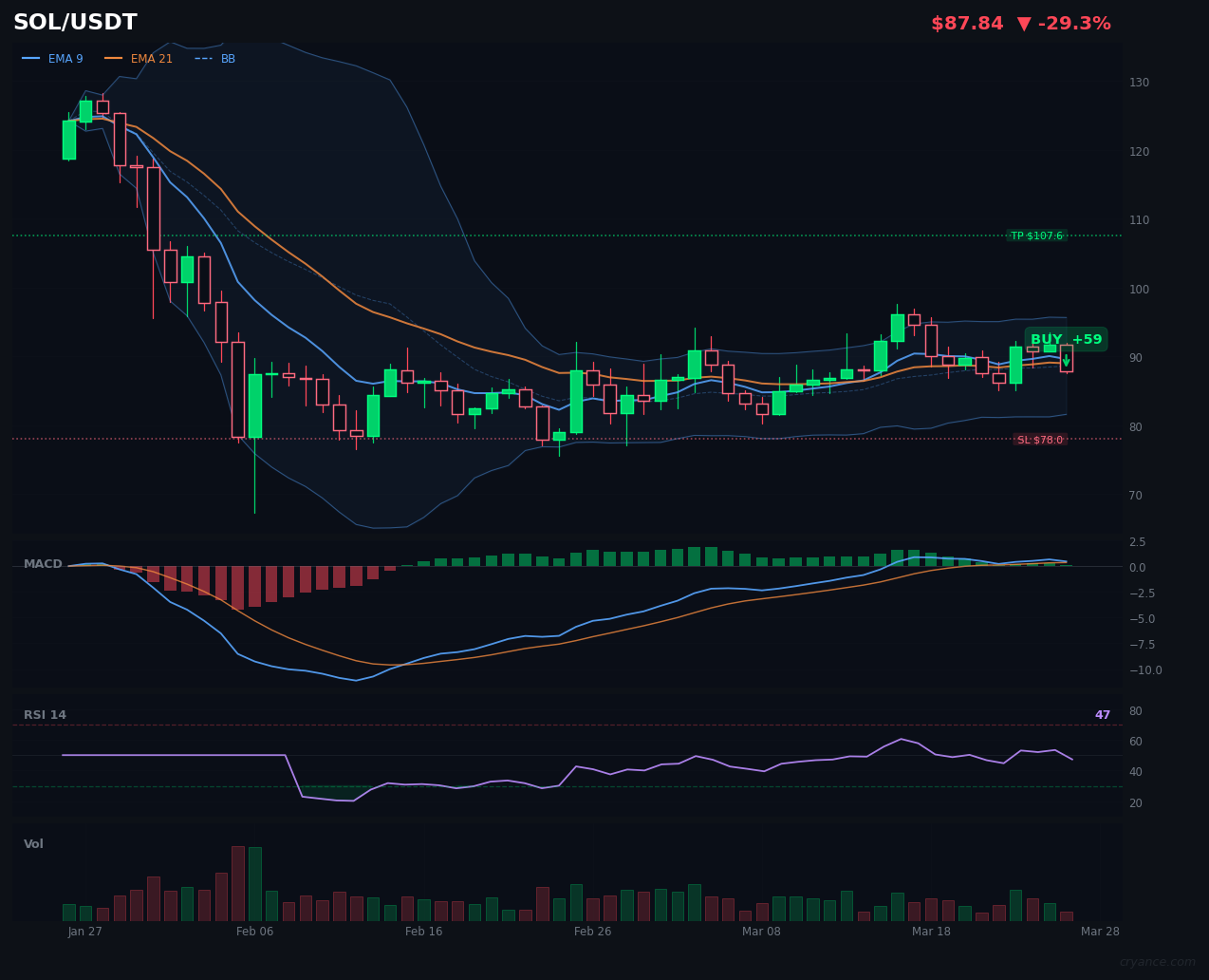 SOL Buy Signal Shows Our AI Sources Are Fighting