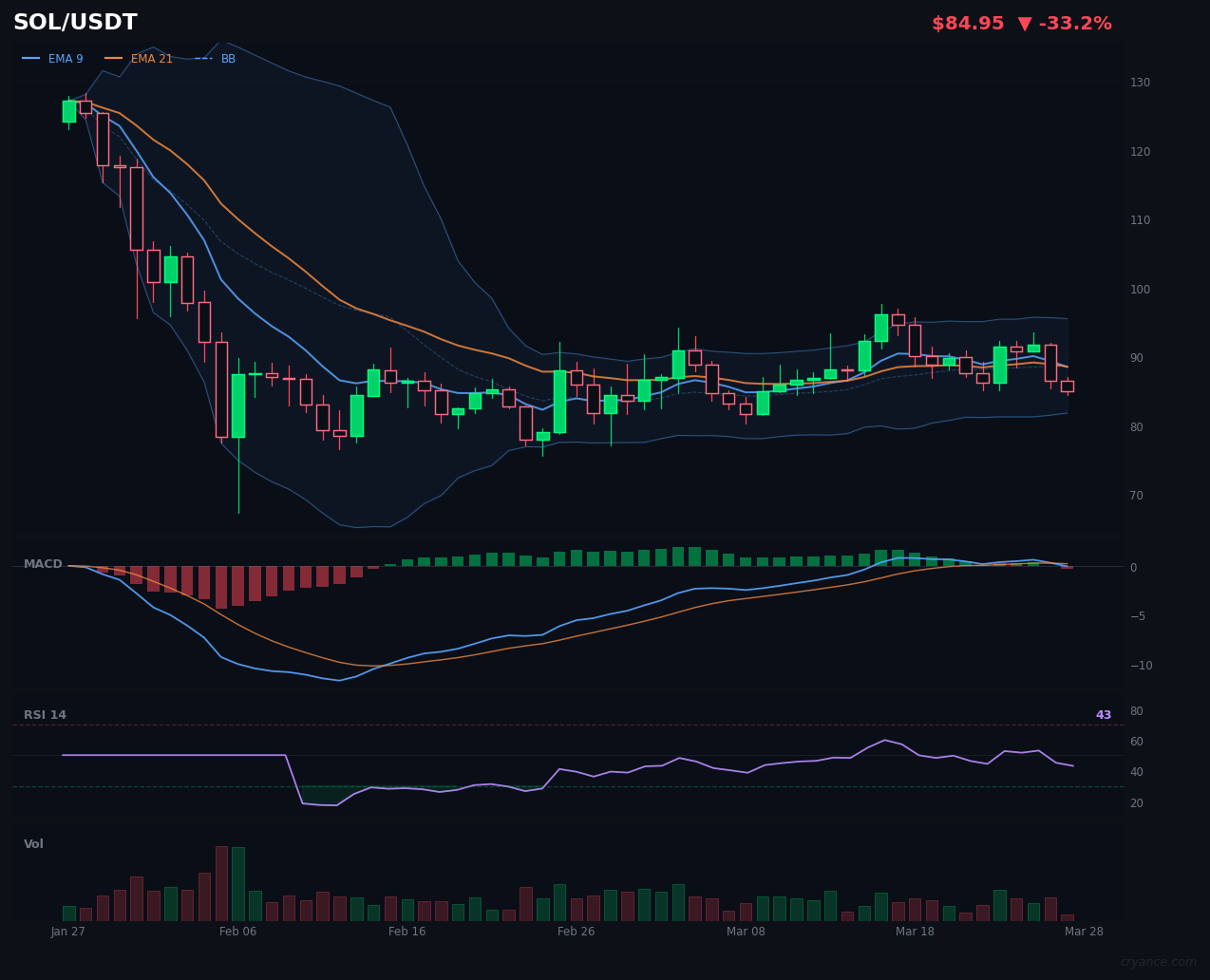 SOL Finally Picks a Direction