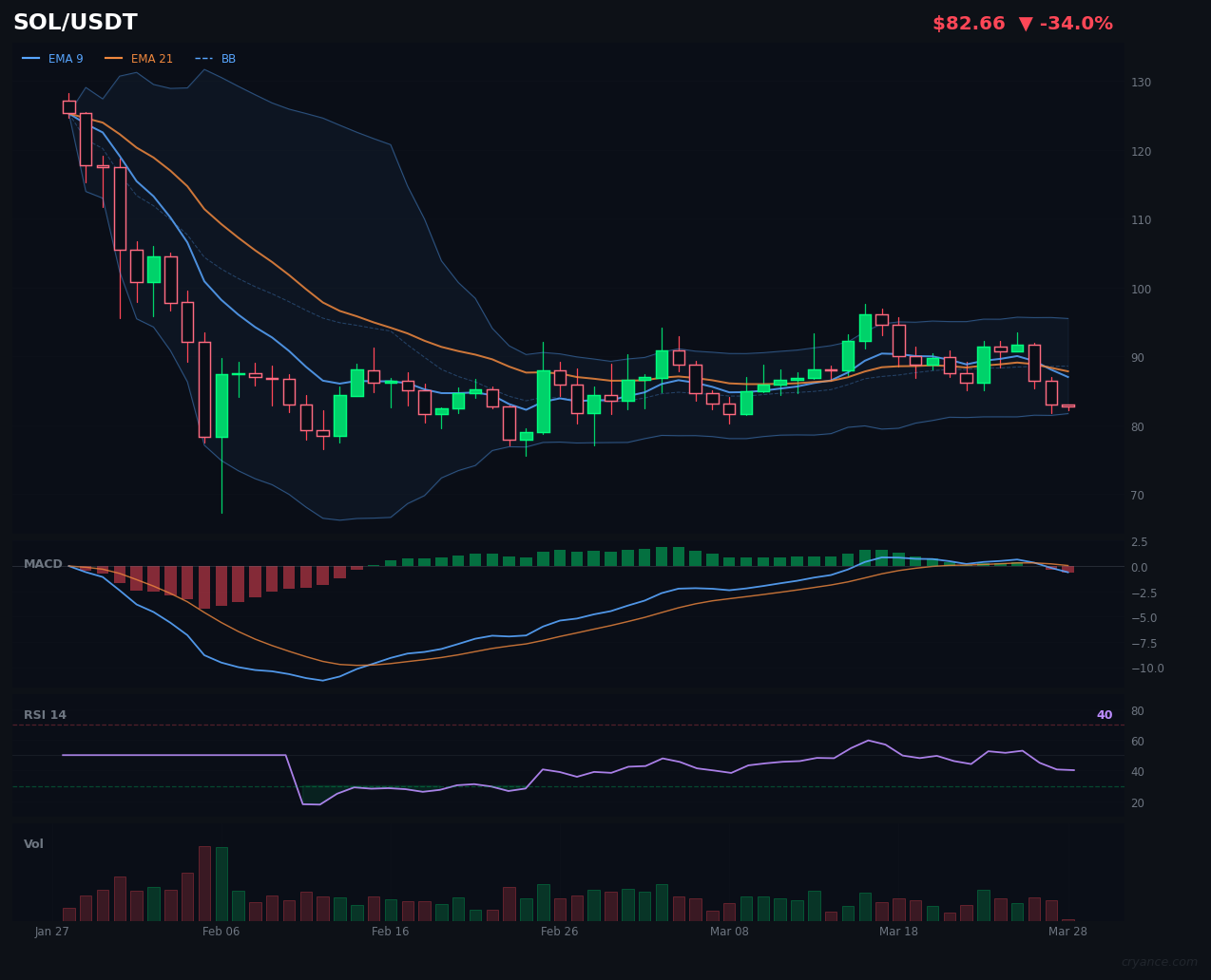 SOL's Regime Change: From Trending to Volatile