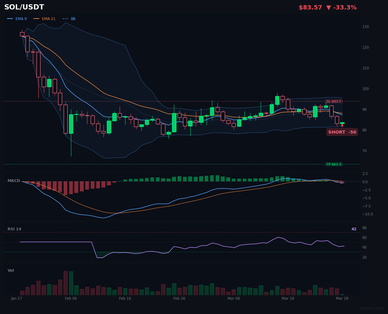 SOL's AI Truce: The Bearish Consensus