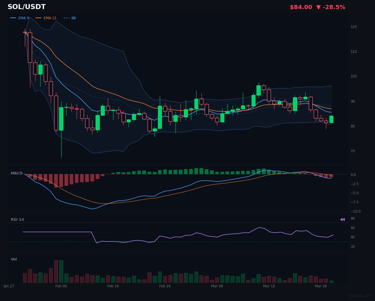 SOL Flips Back to Trending — The Volatile Phase Was Short