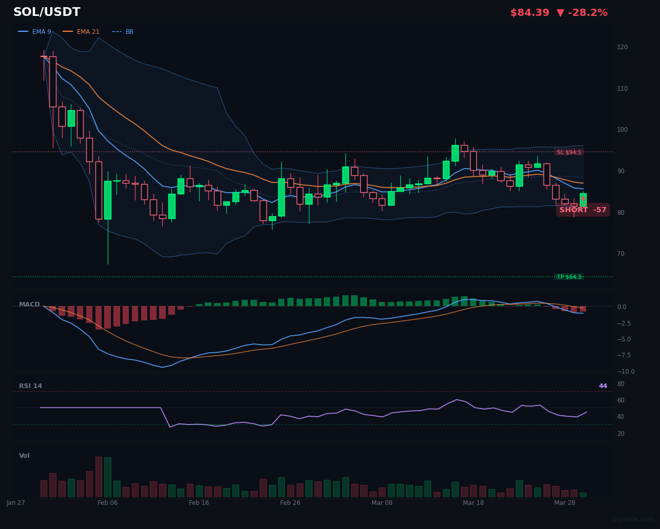 SOL Short Signal: All AI Sources Agree in a Downtrend
