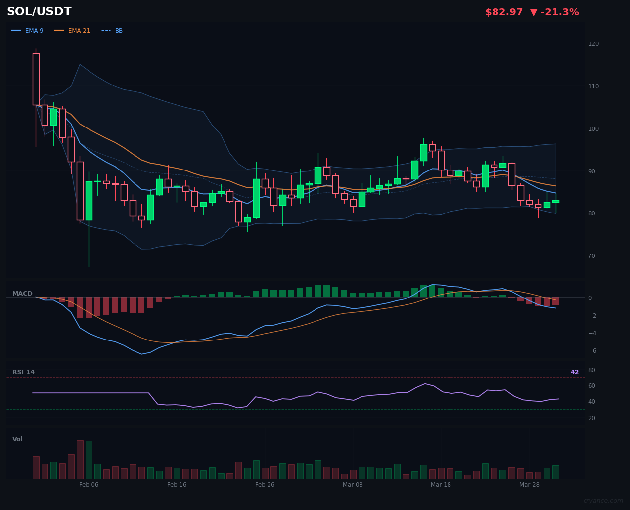 SOL Completes the Trend Breakdown