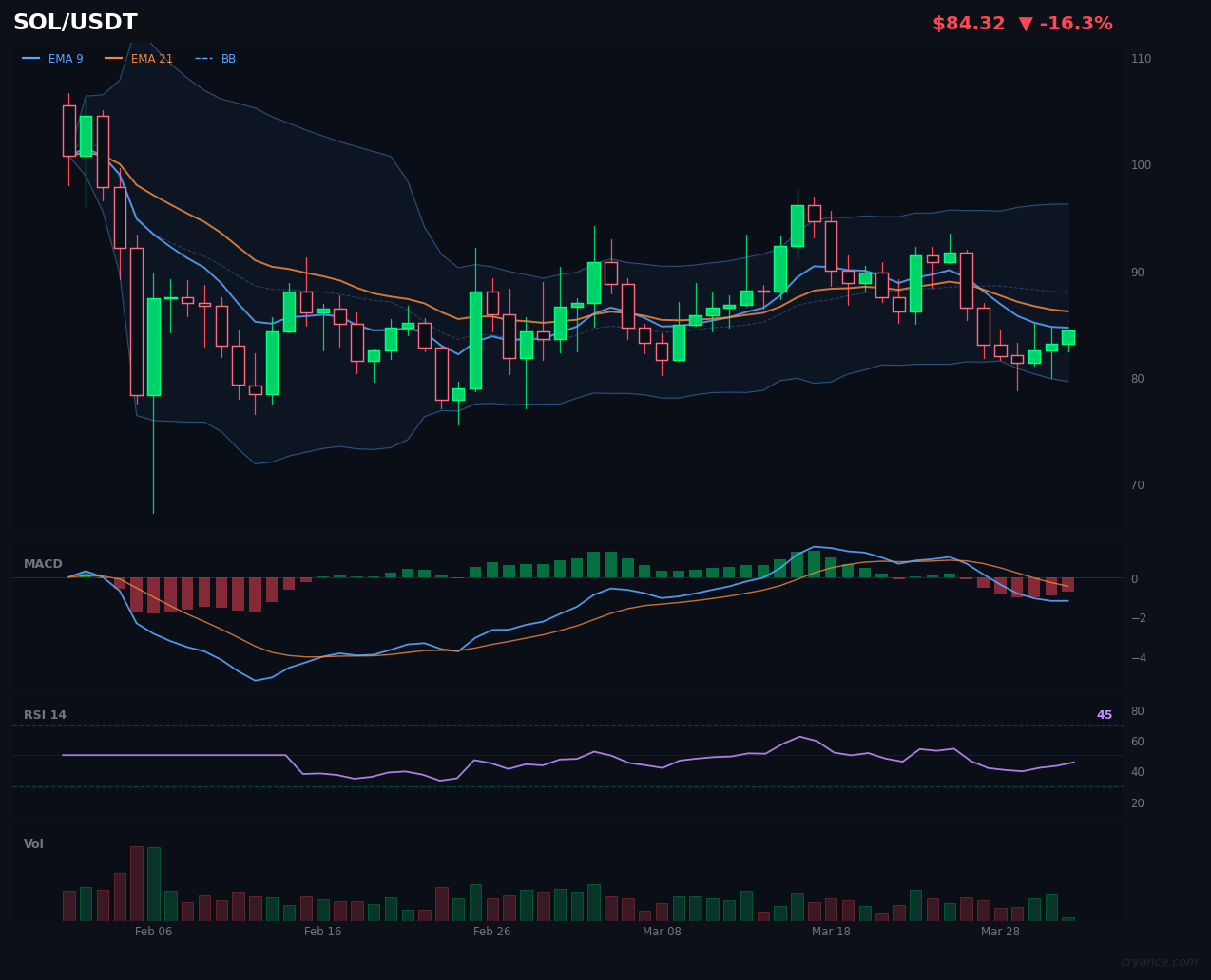 SOL Loses Its Trend — That's a Problem