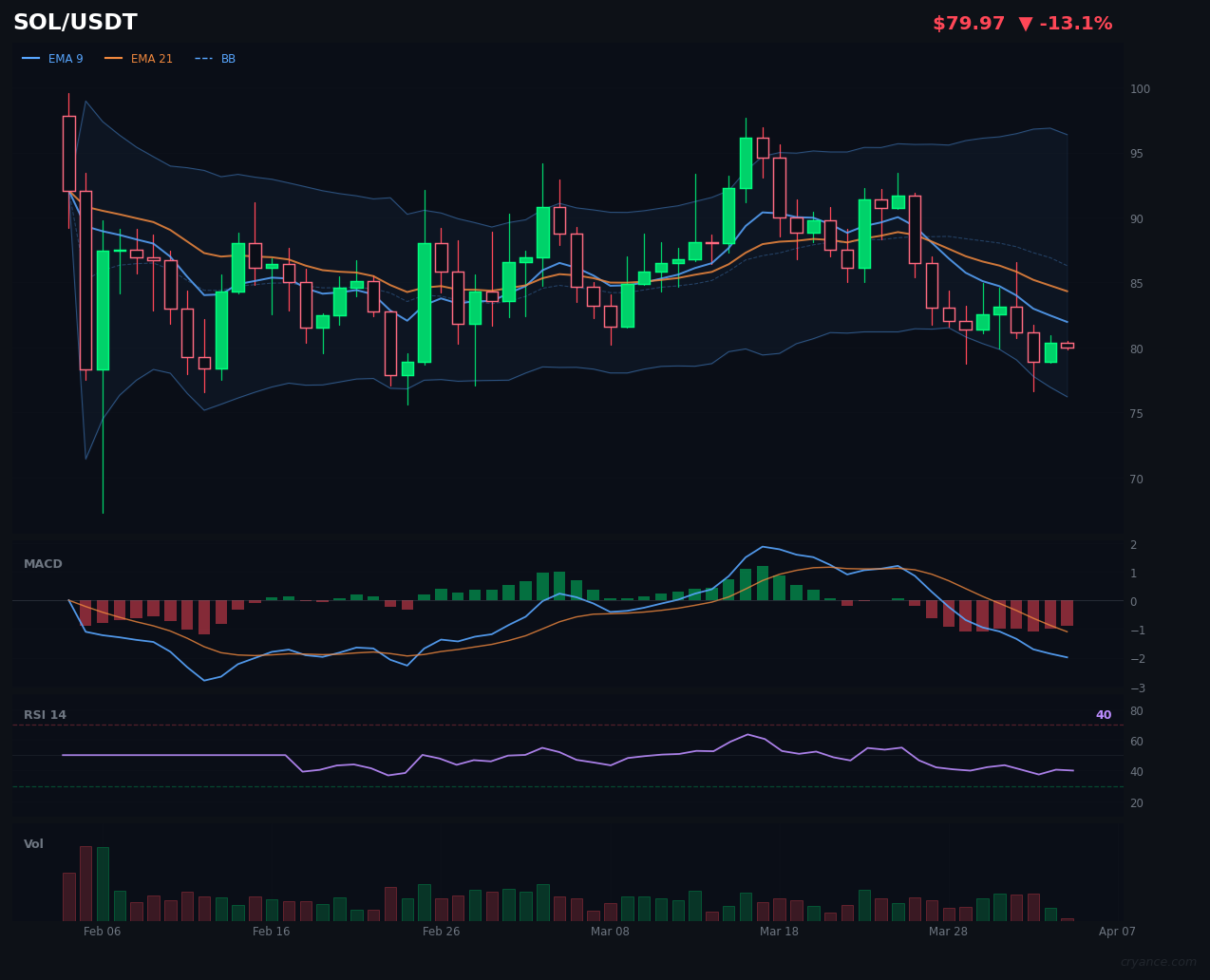 SOL's Trend Just Broke — What Changes Now