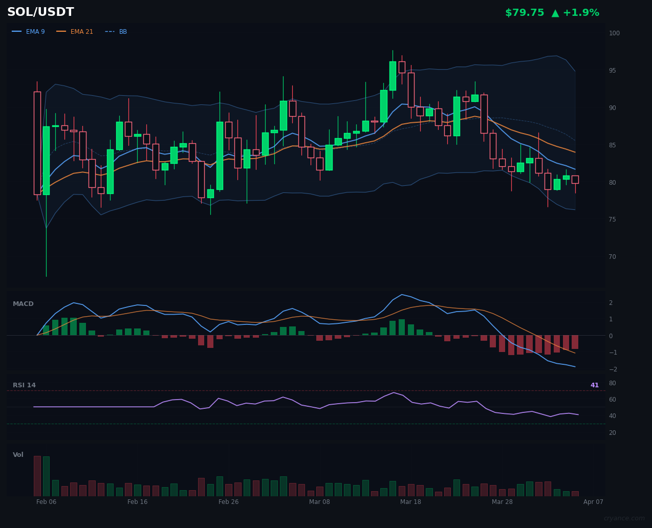 SOL Shifts to Volatile — The Trending Era Is Over