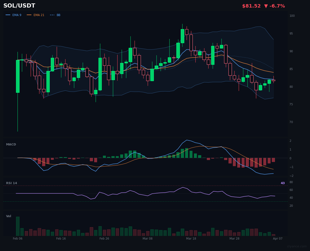 SOL Follows BTC into Volatility