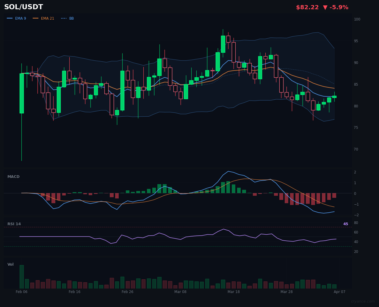 SOL's Regime Flip: The Contradiction Deepens