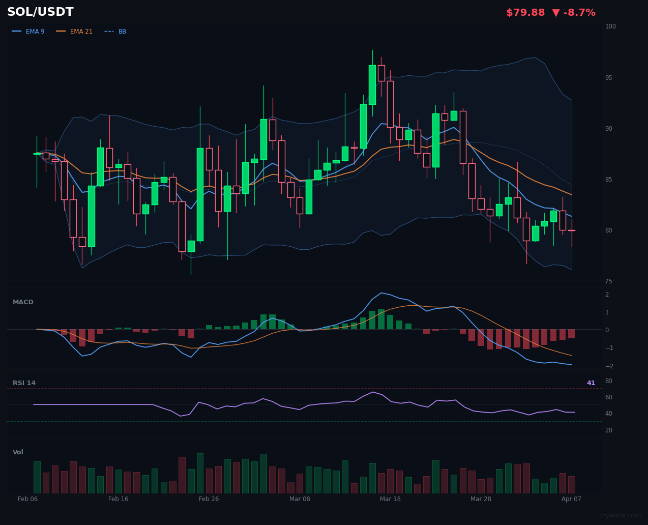 SOL Joins ETH in Volatile Regime — Market Structure Shifting