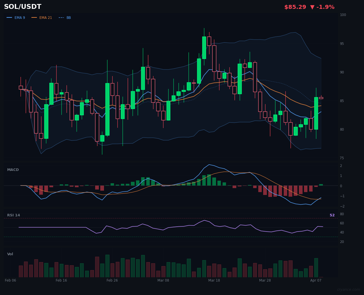 SOL Breaks the Volatility Spell — First to Flip Back