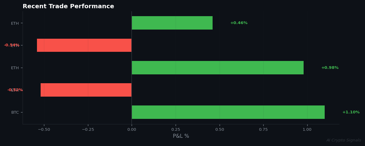 Buy Signals Dwindle Amid Extreme Fear; Trade Win Rate Holds at 60%