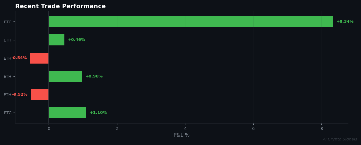Extreme Fear Meets 67% Win Rate: Contrarian Signal in Ranging Market