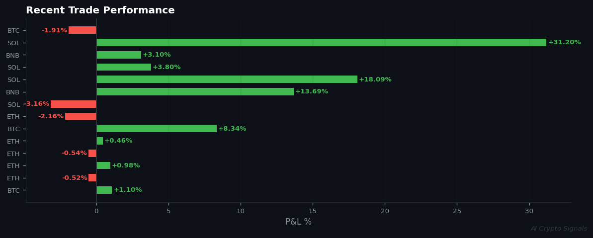 Market-Wide AI Consensus: All 4 Major Coins Now Bullish