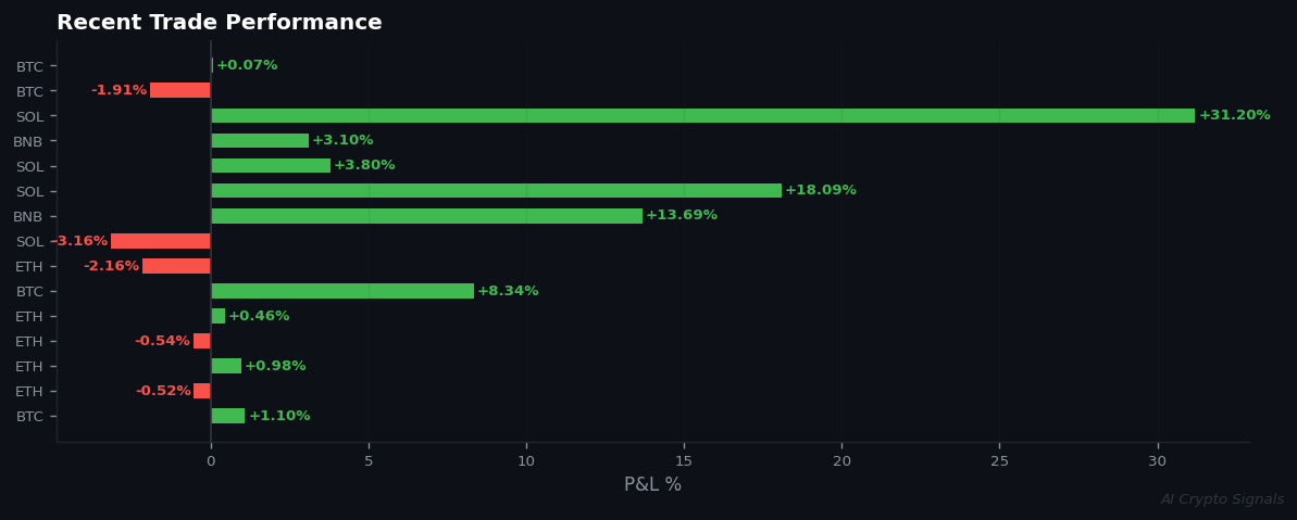 SOL Emerges as Lone Conviction Buy Amid Market-Wide Fear
