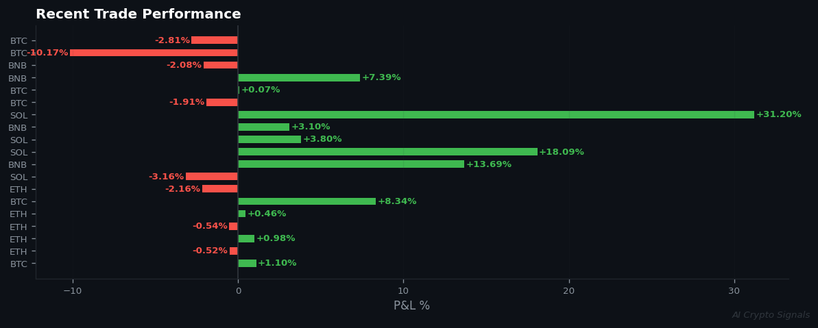 Ranging Market's Hidden Bullish Engine: SOL & ETH Lead with Strong Conviction