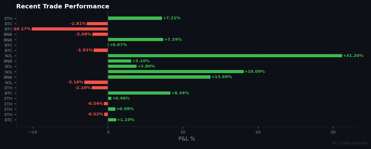 Market Paralysis Deepens: All 4 Coins Now Ranging, No Clear Direction
