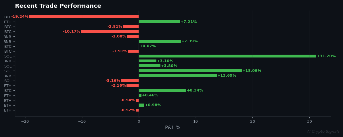 Market Paralysis Eases: BNB Leads First Breakout Signal