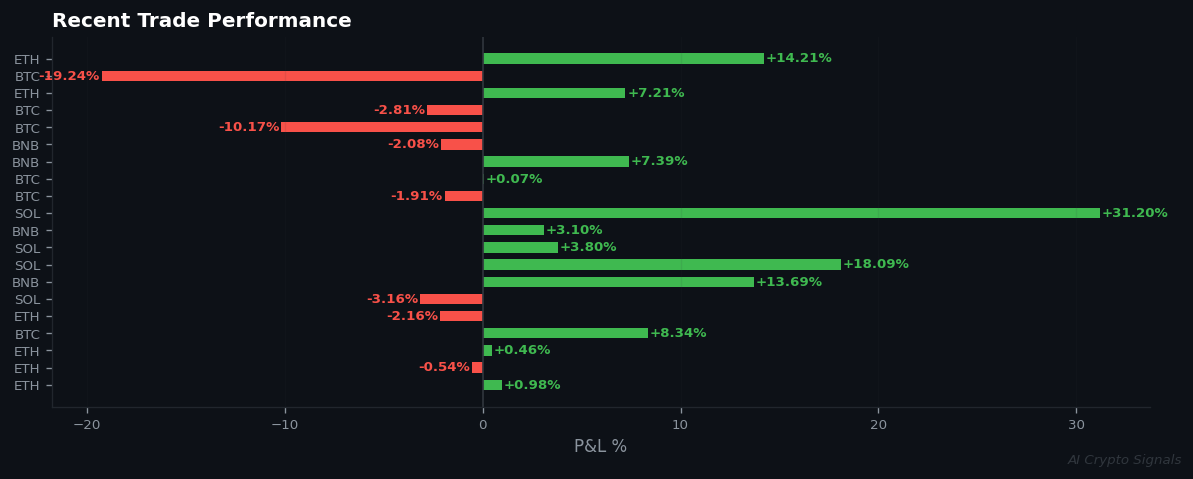 Market Enters Full Ranging Mode as All AI Signals Go Silent