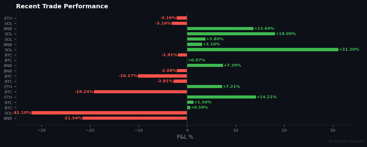 Market Turns Defensive: Extreme Fear Meets First SELL Signals