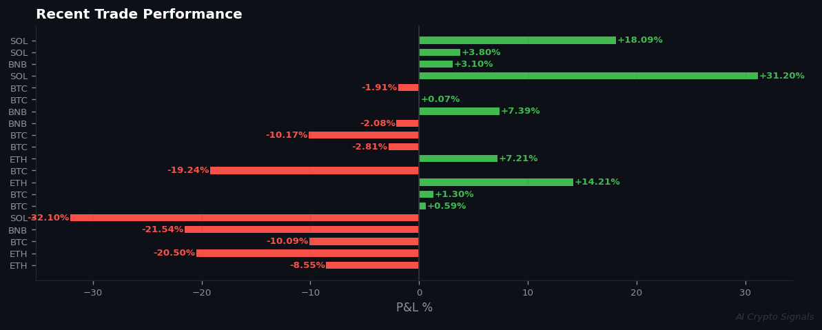 Buy Signals Emerge in Frozen Market: BNB (+41) Leads Bullish Push