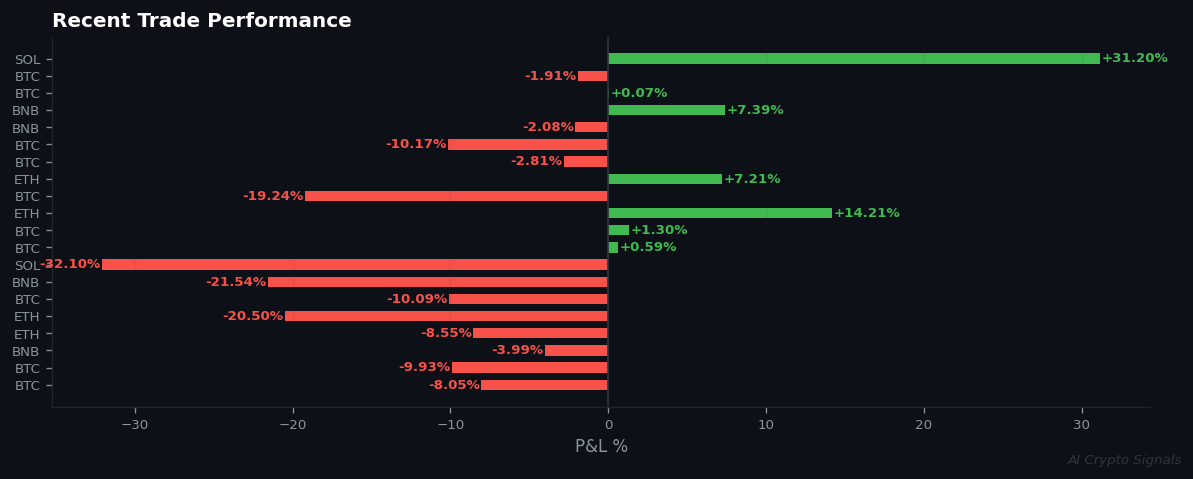Market Paralysis: Extreme Fear Meets Total Signal Silence