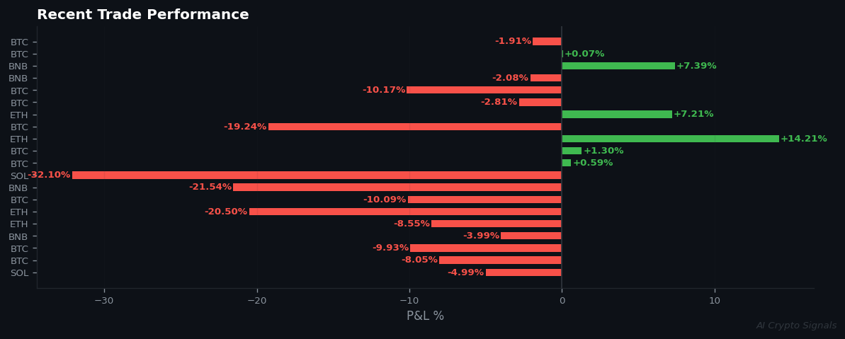 Market in Extreme Fear: All Coins Now Ranging, Performance Hits 30% Win Rate