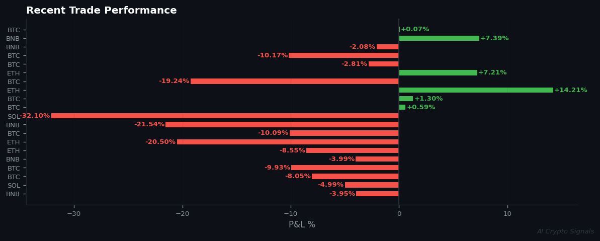 Market Paralysis: Extreme Fear Meets Total Signal Absence
