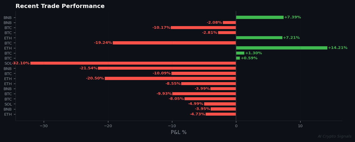Market Paralysis: Zero Active Signals Amid Extreme Fear