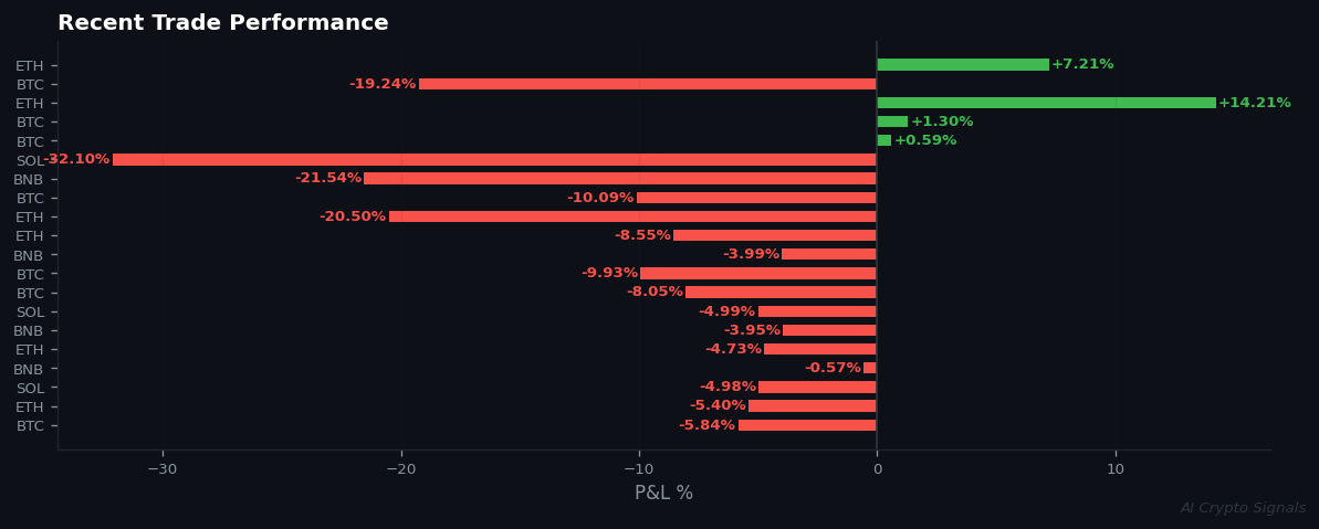 Market Reality Check: 20 Win Rate in Extreme Fear Regime