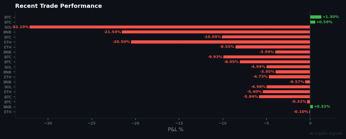 Market in Extreme Fear: 15 Win Rate, Bearish Streaks Persist