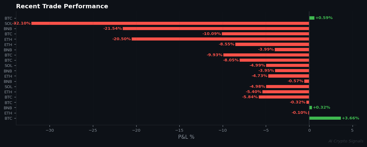 Market Paralysis Hits Extreme: Zero Signals, Extreme Fear, 15% Win Rate