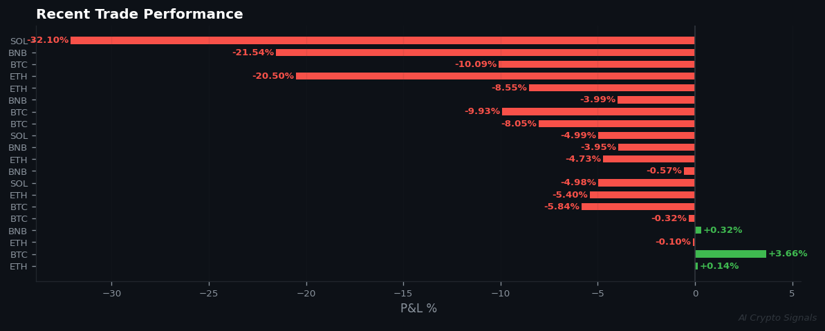 Market Paralysis: All Coins on HOLD in Extreme Fear