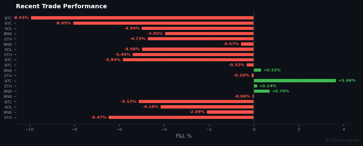 Market Paralysis Breaks: First SELL Signals Emerge in Extreme Fear