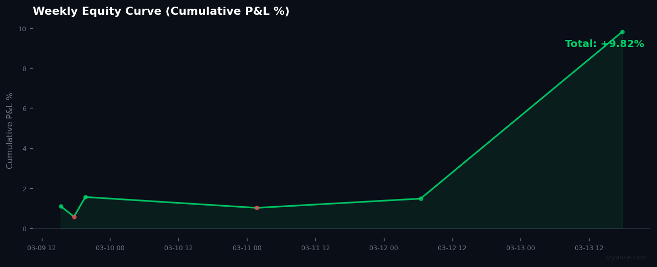 Weekly Signal Review: 9.82% Gain Amid 16.7% AI Accuracy in Extreme Fear