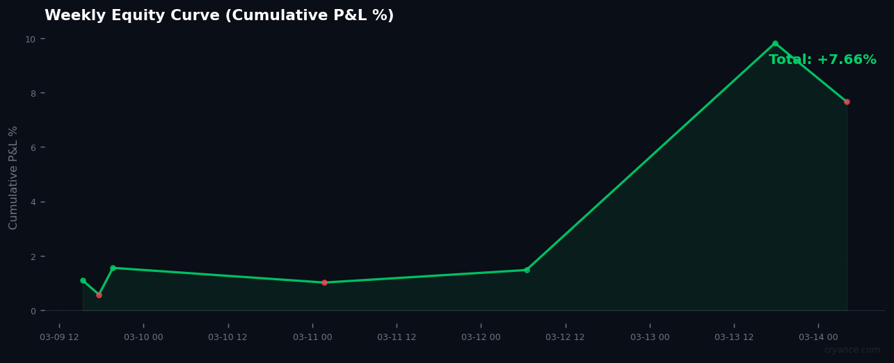 Weekly Signal Review: Profitable Week Amid Extreme Fear and Low AI Accuracy