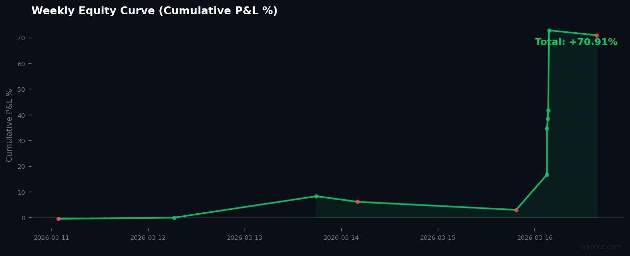 Weekly Signal Review: Extreme Fear Creates Alpha in Ranging Market (+70.9% P&L)
