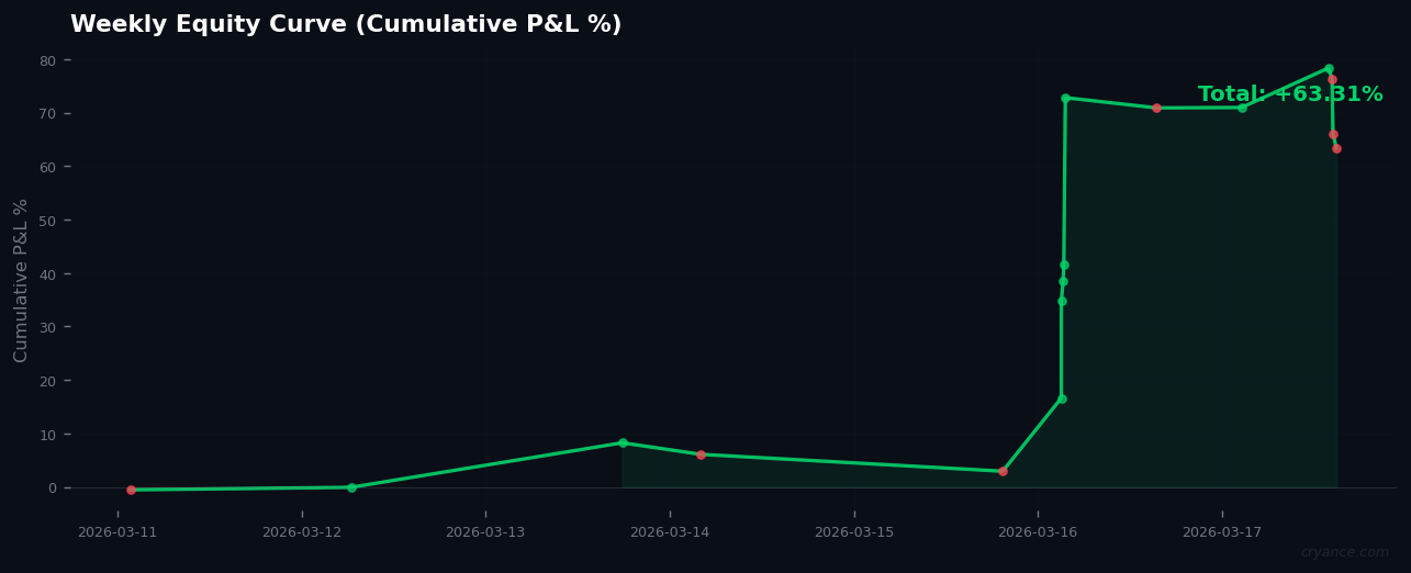 Weekly Signal Review: AI Underperforms but Portfolio Gains 63% on Solana Strength