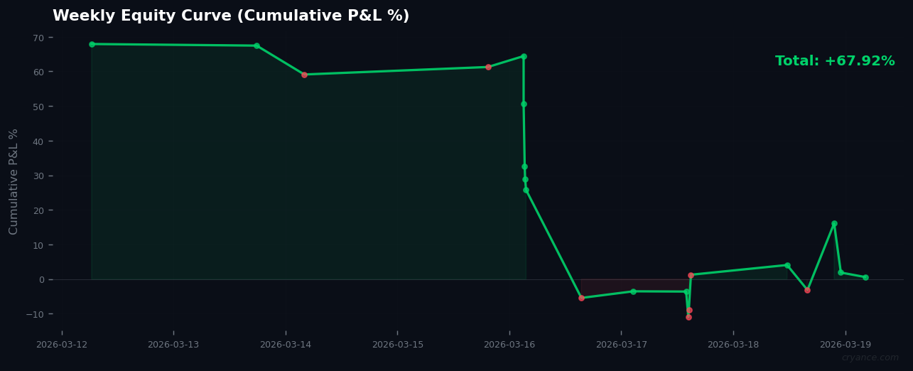 Weekly Signal Review: AI Outperforms in Extreme Fear, But BTC Drags
