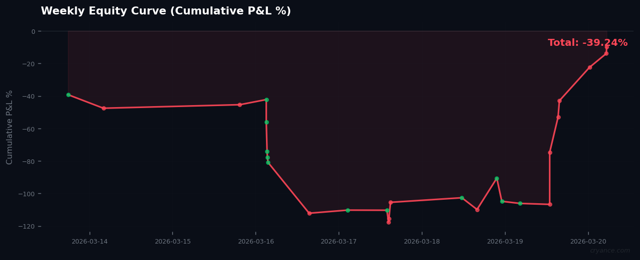Weekly Signal Review: Extreme Fear Tests AI Systems in Ranging Regime