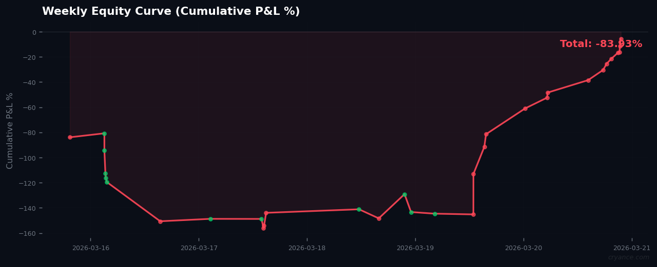 Weekly Signal Review: Catastrophic Failure in Extreme Fear Regime (-84% P&L)