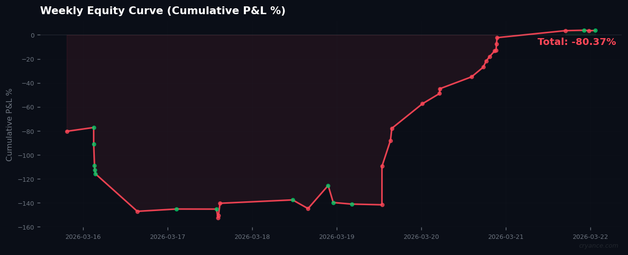 Weekly Signal Review: Extreme Fear Regime Devastates AI Signals (-80.4% P&L)