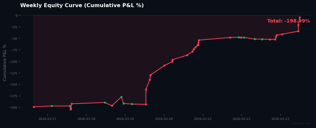 Weekly Signal Review: Catastrophic Failure in Extreme Fear Regime (-199% P&L)