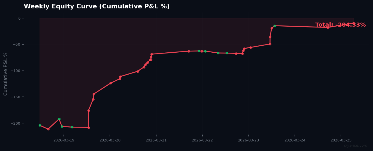 Weekly Signal Review: Extreme Fear Regime Wipes Out Capital in 37-Trade Rout