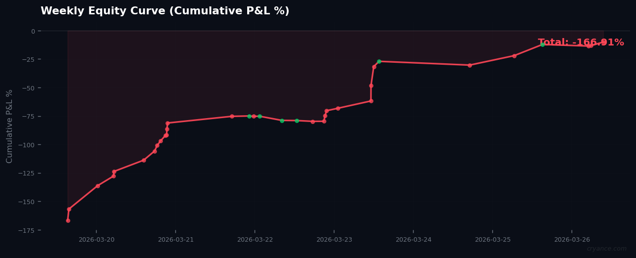 Weekly Signal Review: AI Systems Collapse in Extreme Fear Regime (-167% P&L)
