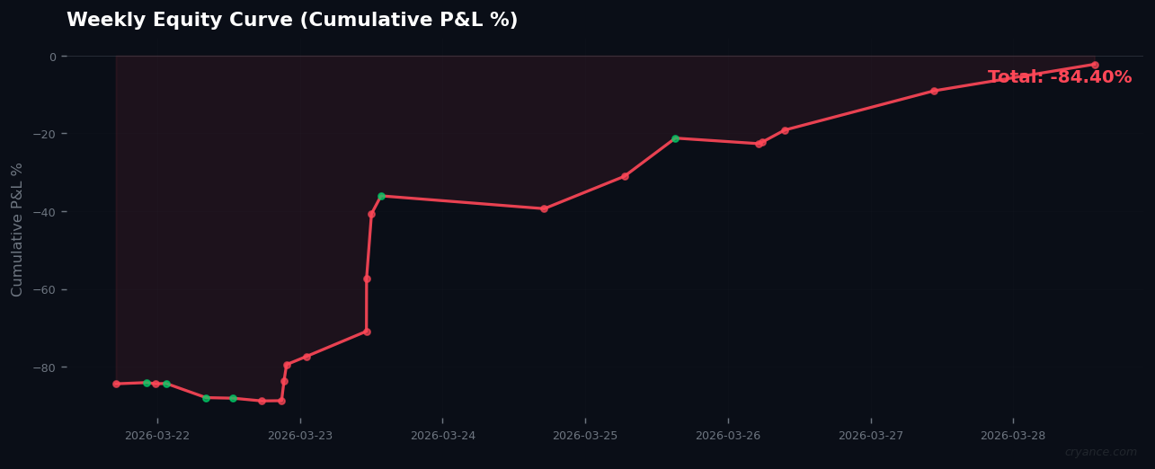 Weekly Signal Review: Extreme Fear Regime Devastates AI Signals (-84.4% P&L)