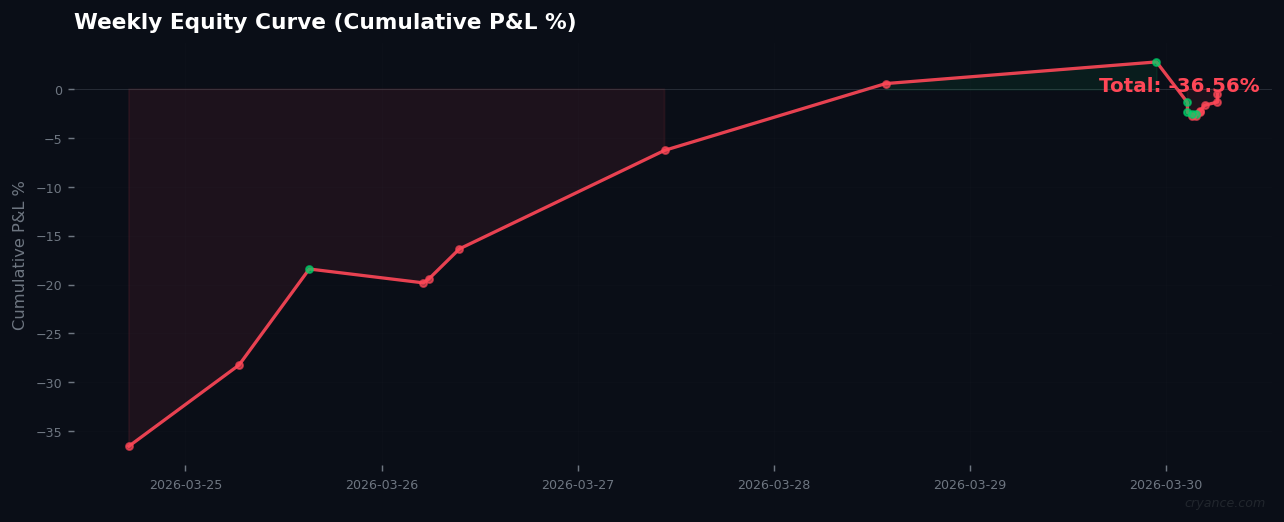 Weekly Signal Review: Extreme Fear Regime Tests AI Systems (-36.6% Loss)