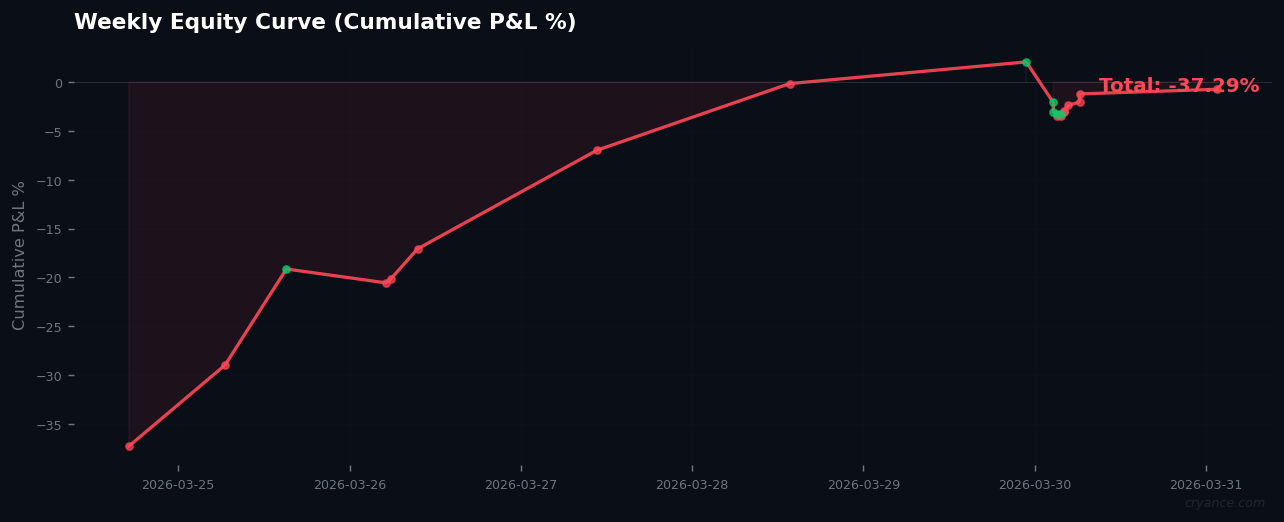 Weekly Signal Review: Extreme Fear, Failed Signals, and Systemic Breakdown